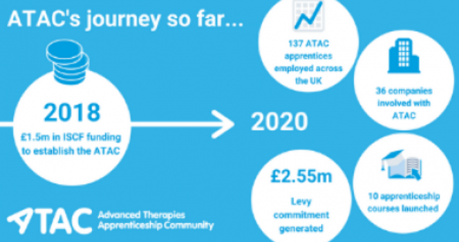 Celebrating the achievements of the Advanced Therapies Apprenticeship Community