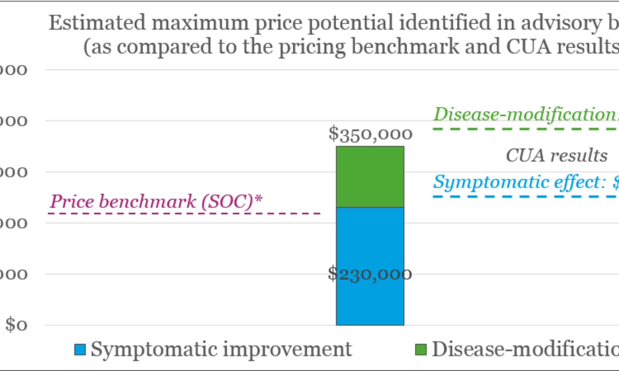 Identifying the price and access potential of a novel ATMP in the United States